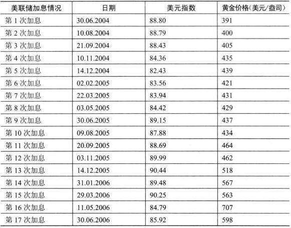 黃金價(jià)格和美聯(lián)儲(chǔ)利率的關(guān)系