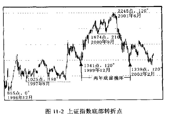 上證指數(shù)