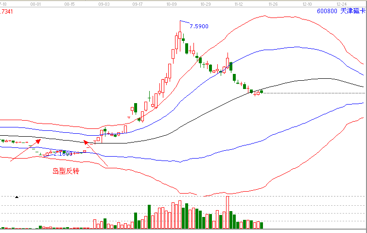  當下暴利的形態(tài)—島型反轉(zhuǎn)