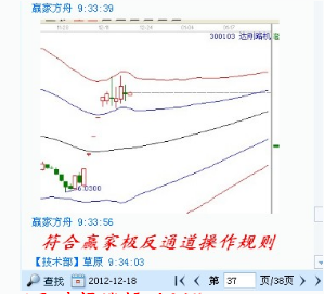 江恩理論分析—實(shí)戰(zhàn)案例300103