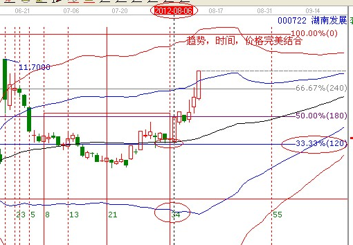 江恩理論分析—實戰(zhàn)案例000722