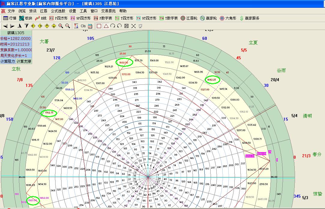 輪中輪分析玻璃期貨