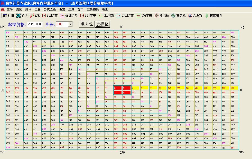 江恩價(jià)格數(shù)字表