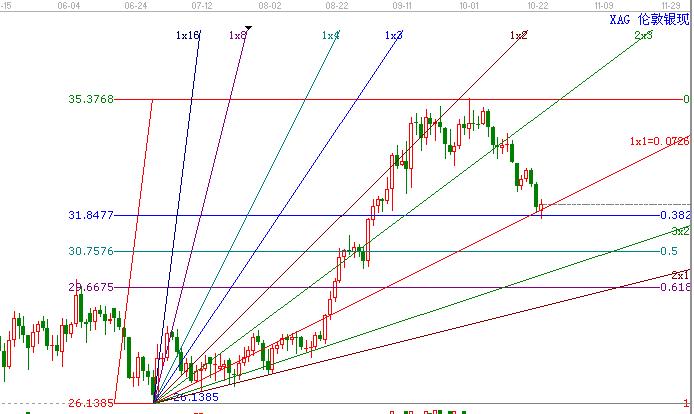白銀跌至黃金分割重要支撐位置