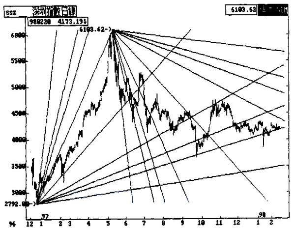 深成指走勢日與江恩幾何角度線圖