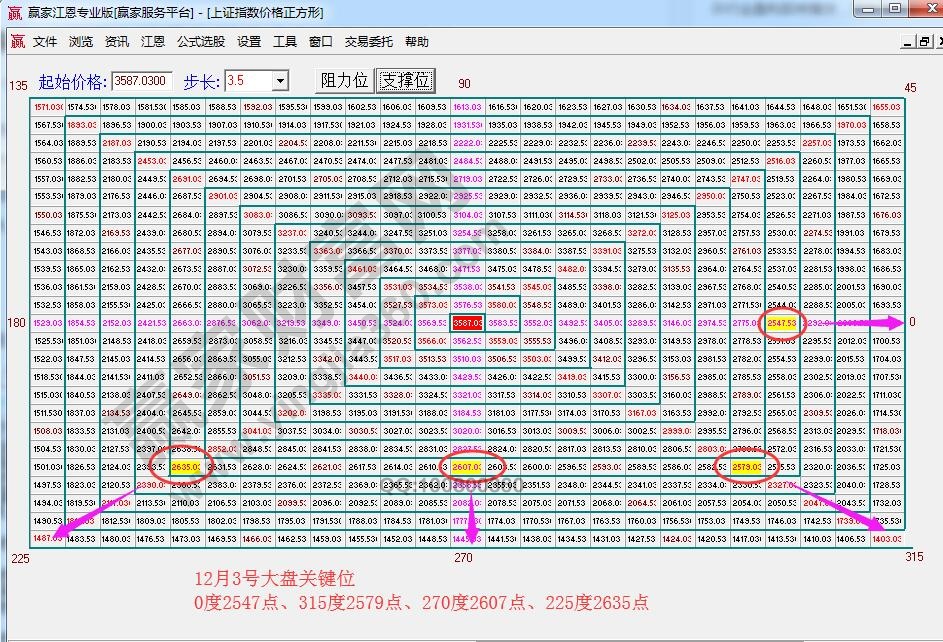 江恩價格四方形