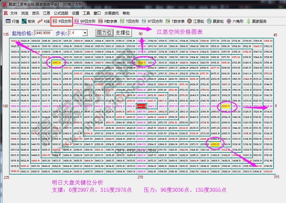 江恩價(jià)格四方形