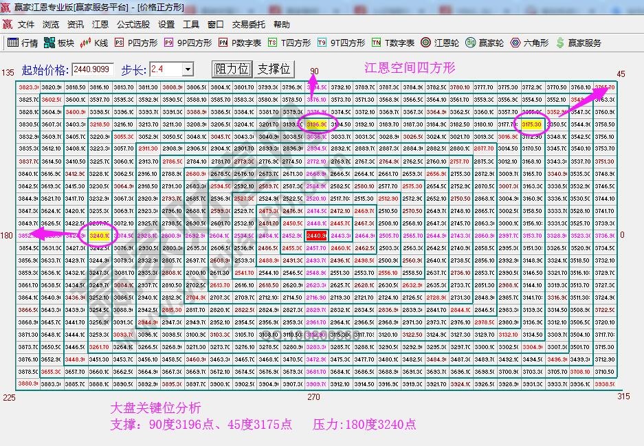 江恩四方形