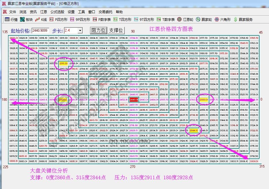 江恩價格四方形