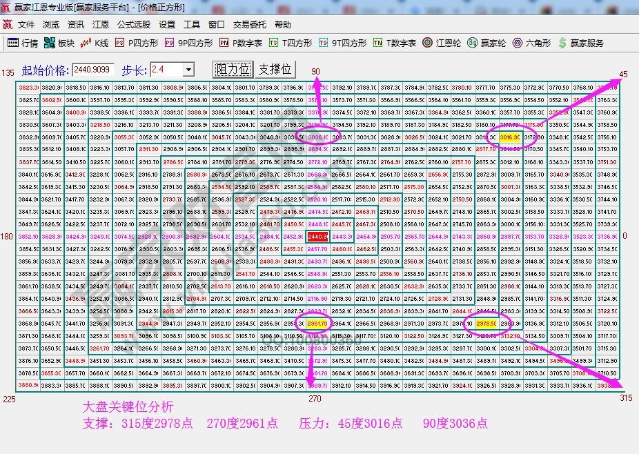 江恩價(jià)格四方形