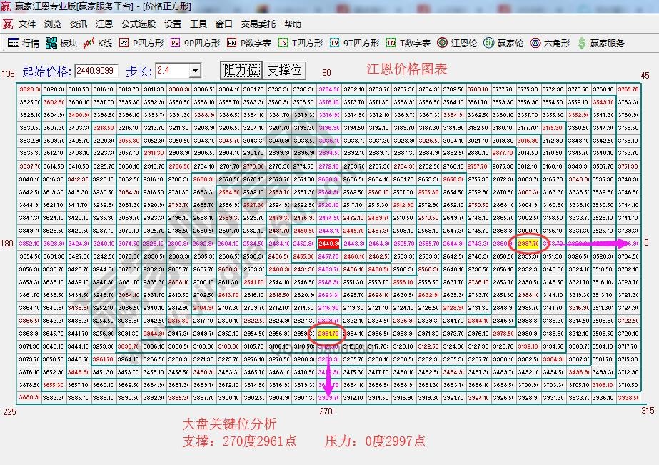 江恩價(jià)格四方形