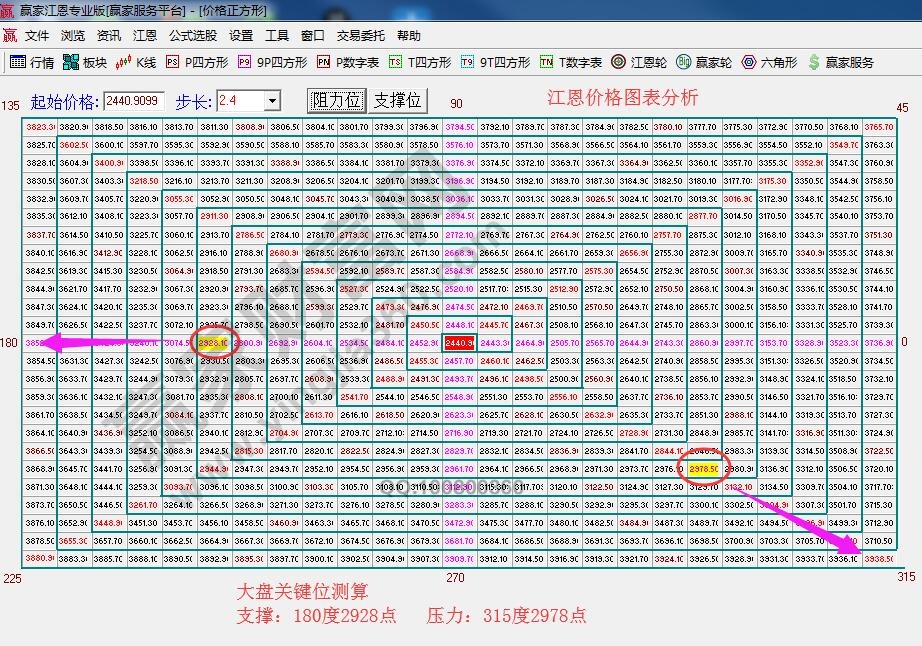 江恩價(jià)格四方形