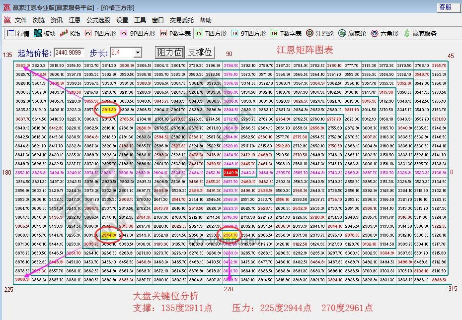 江恩價格四方形