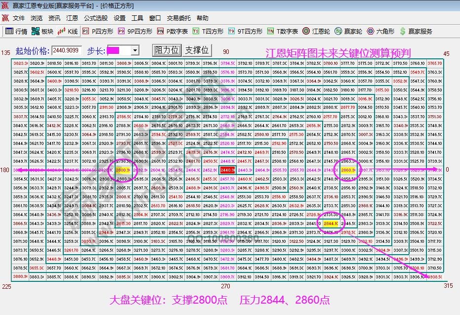 江恩矩陣圖