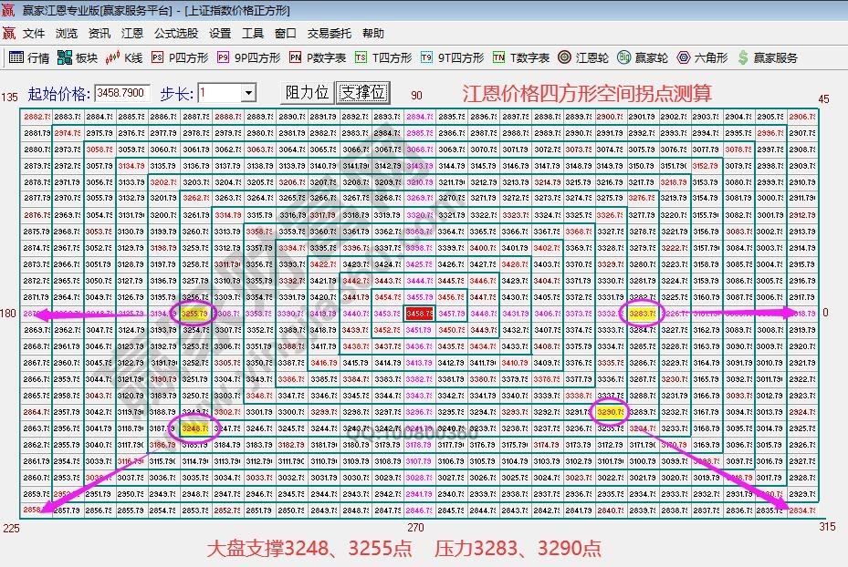 江恩價(jià)格四方形