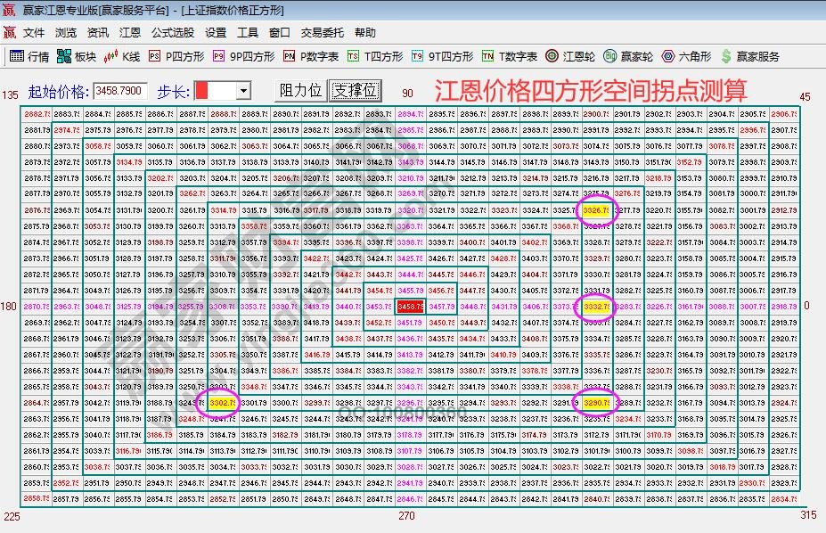 江恩價(jià)格四方形大盤(pán)測(cè)算