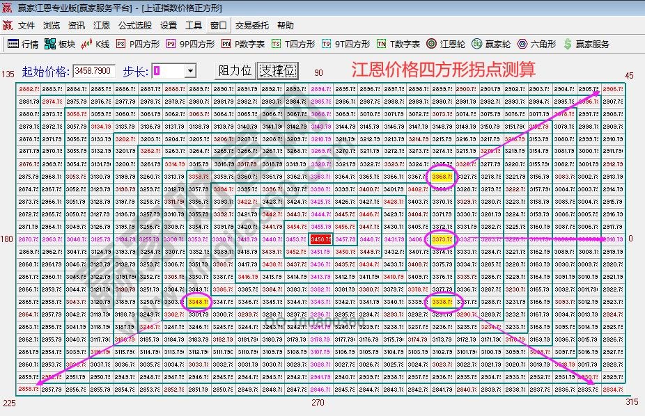 江恩價格四方形