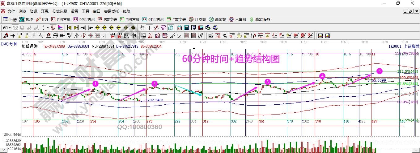 60分鐘時間結構圖