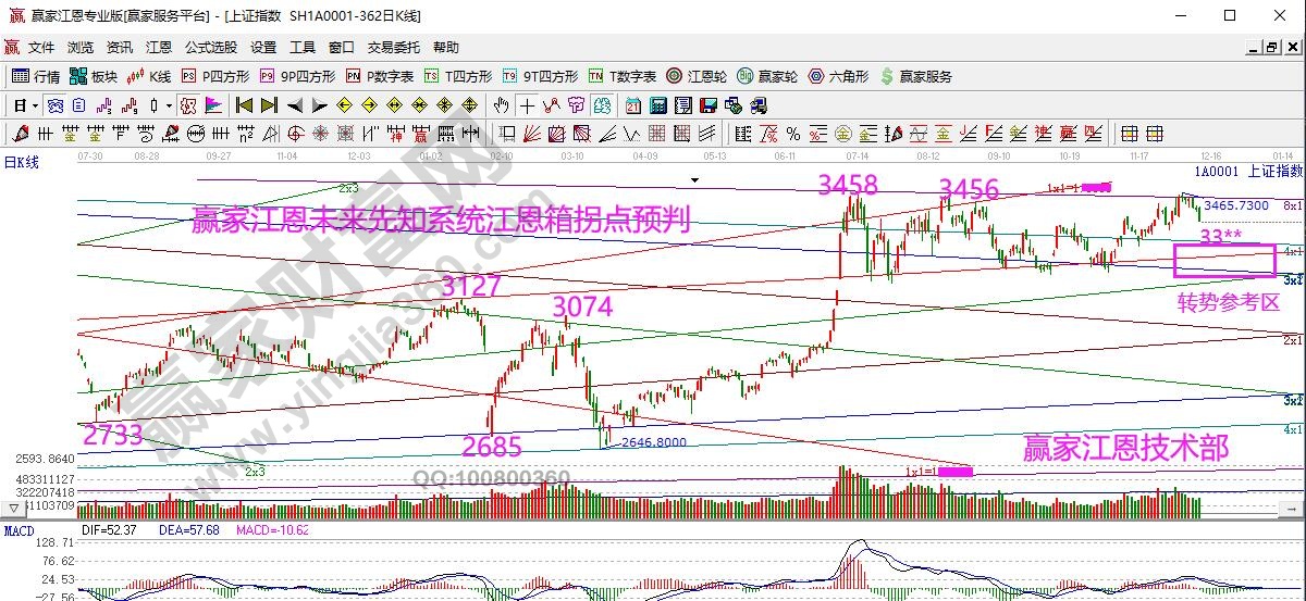 大盤江恩箱預判