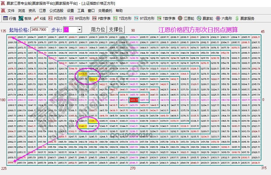 江恩價格四方形