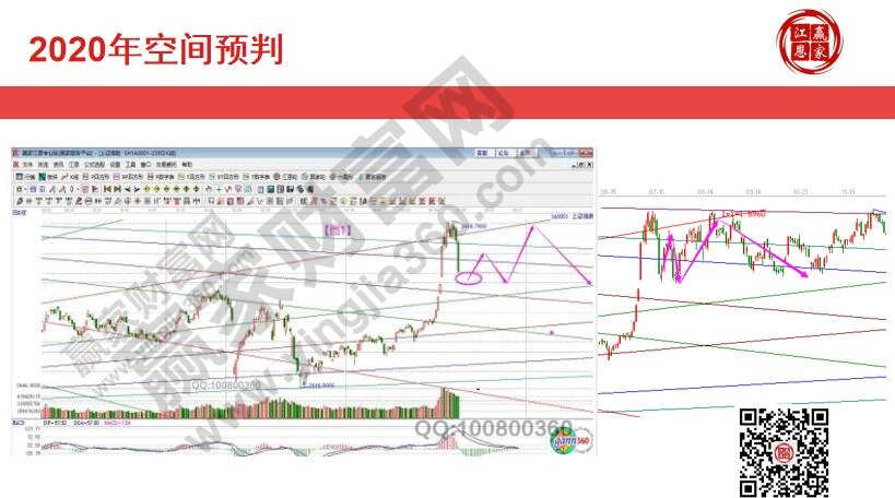 2020年三季度預(yù)判圖與實(shí)際走勢(shì)對(duì)比