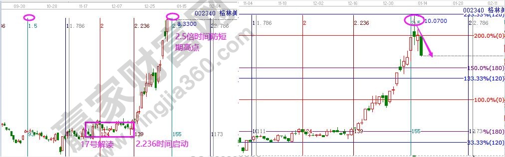 時間拐點分析