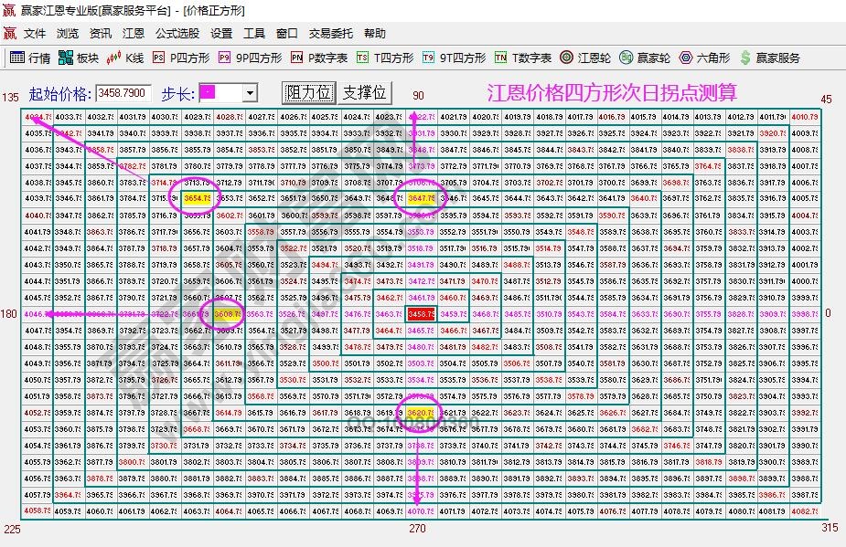 江恩價格四方形分析