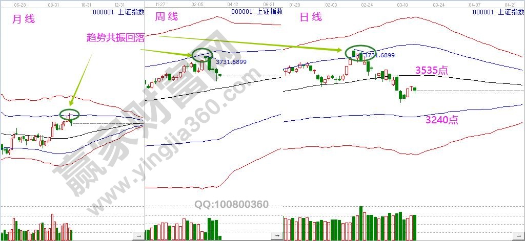 上證指數(shù)極反通道趨勢(shì)分析